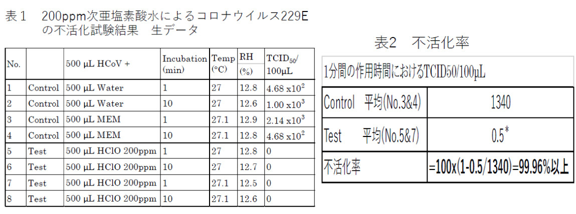 1）細胞変性効果試験（TCID50＊）結果