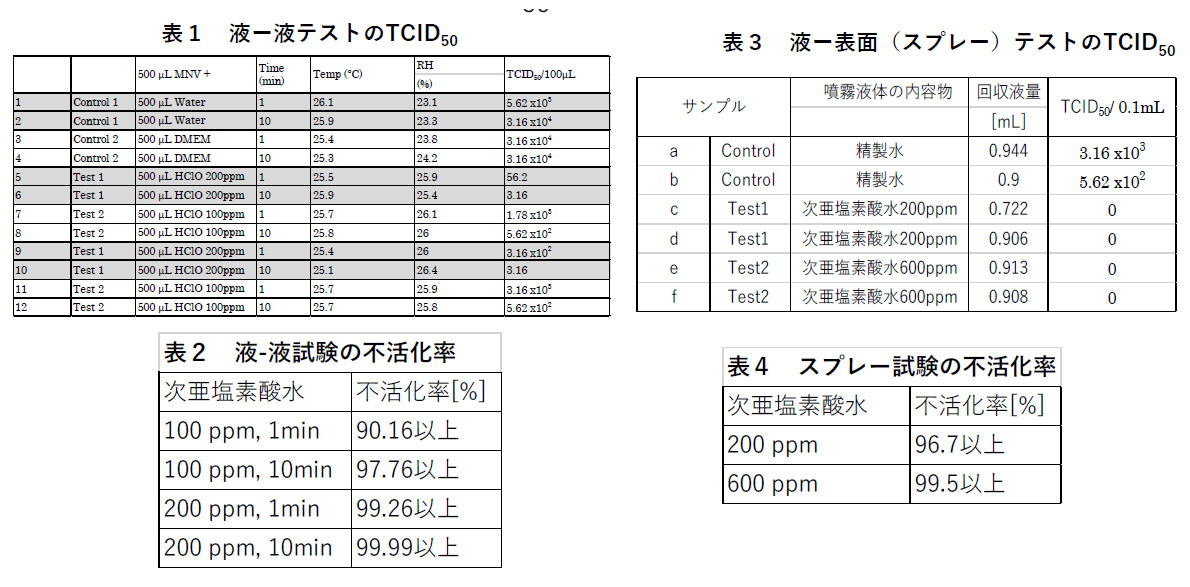 3-1.細胞変性効果試験（TCID50）結果